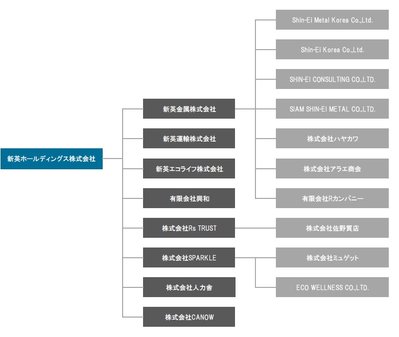 グループ組織図